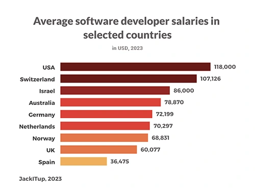 Bar chart comparing average software developer salaries in selected countries worldwide, as of August 2023.