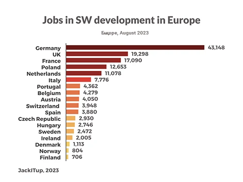 Bar chart illustrating the number of software development jobs in various European countries as of August 2023.